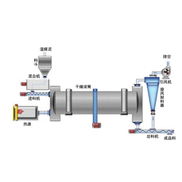 长石粉*烘干机-开封烘干机-山东宝阳干燥