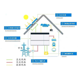 夸父新能源科技公司-枝江分布式光伏储能