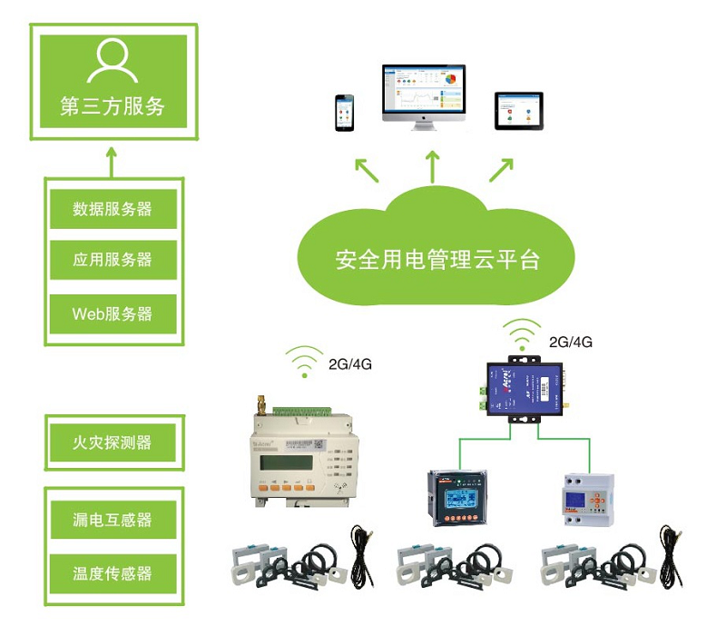 安科瑞电气安全用电管理云平台的原理和应用