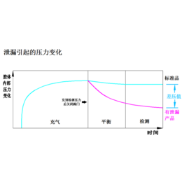 密封性测试厂家-密封测试-凌龙科技防水检测仪(查看)