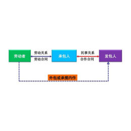 劳务外包企业-成都天贤途人力资源-正规劳务外包企业