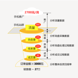 全员营销体系-【全员分销系统】-全员营销