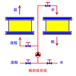 酸回收设备酸回收系统