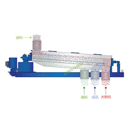 威泰克机械*定制(图)-平面回旋筛原理-平面回旋筛缩略图