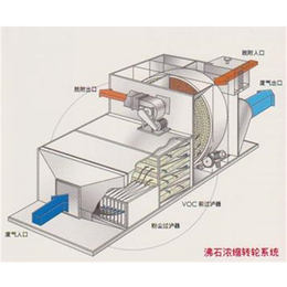 天津市蓝甜科技(图)-沸石转轮吸附-沸石转轮