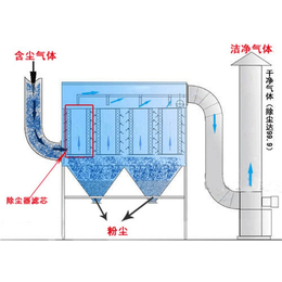 武汉隆亿达(多图)-仙桃除尘设备