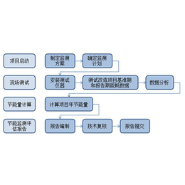 节能监测系统-三水智能化