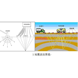 延安城市管线探测厂家-中杰勘测-延安城市管线探测