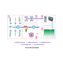 雨水利用机构-宁*水利用-无锡利源