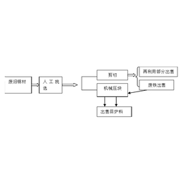 武汉今日废铁回收-婷婷物资回收部-今日废铁回收价格