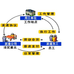 境内劳务派遣电话-丹东境内劳务派遣-临沂君益人力资源人事