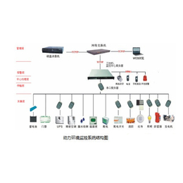 动力环境监控安装-山西全江科技(在线咨询)-晋城动力环境监控