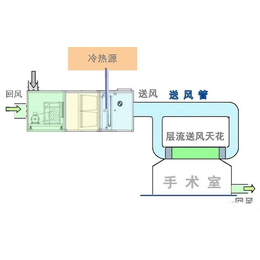 车间净化工程-永洁-安庆净化工程